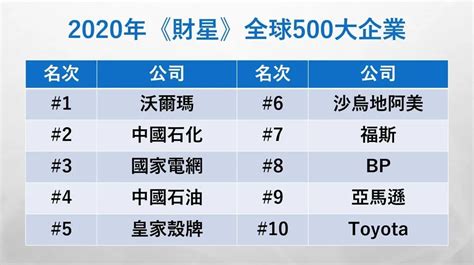 知名企業|《財星》世界500強